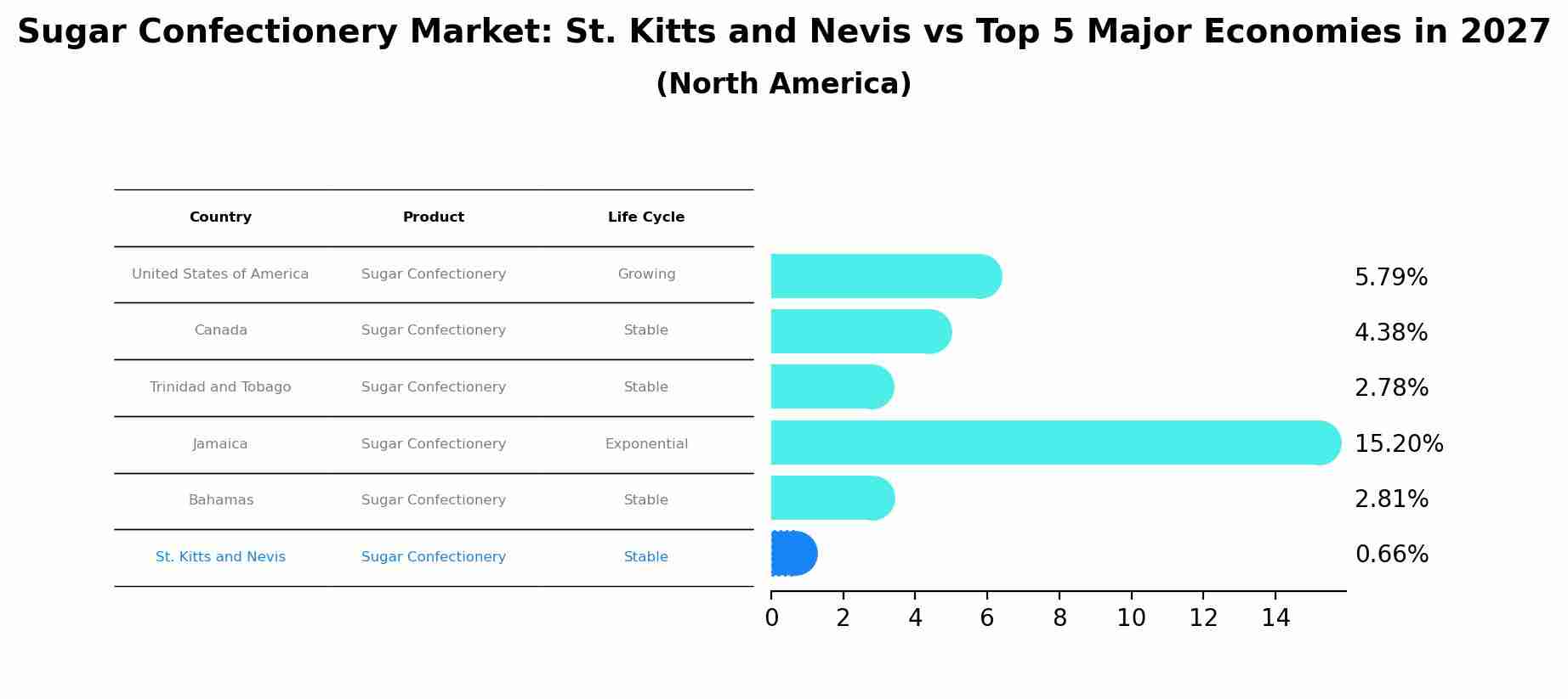 Sugar Confectionery Market: St. Kitts and Nevis vs Top 5 Major Economies in 2027 (North America)