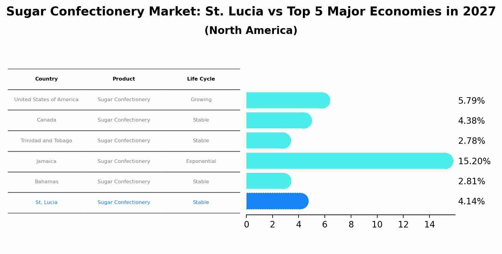 Sugar Confectionery Market: St. Lucia vs Top 5 Major Economies in 2027 (North America)