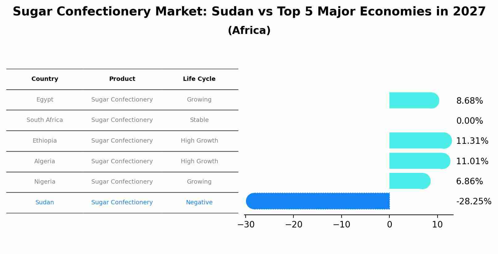 Sugar Confectionery Market: Sudan vs Top 5 Major Economies in 2027 (Africa)