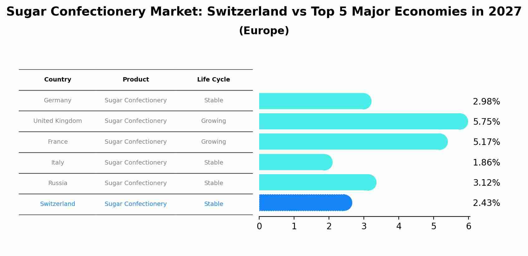 Sugar Confectionery Market: Switzerland vs Top 5 Major Economies in 2027 (Europe)