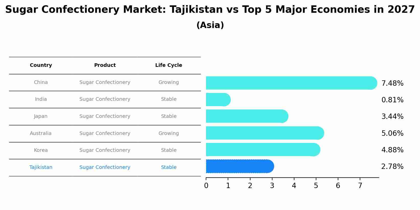 Sugar Confectionery Market: Tajikistan vs Top 5 Major Economies in 2027 (Asia)