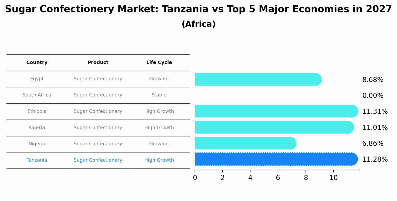 Sugar Confectionery Market: Tanzania vs Top 5 Major Economies in 2027 (Africa)