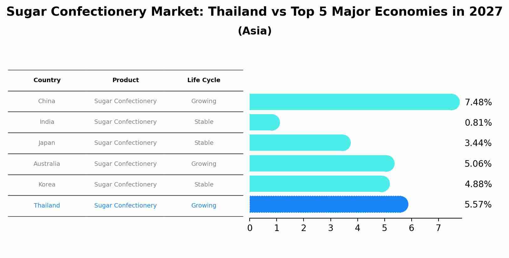Sugar Confectionery Market: Thailand vs Top 5 Major Economies in 2027 (Asia)