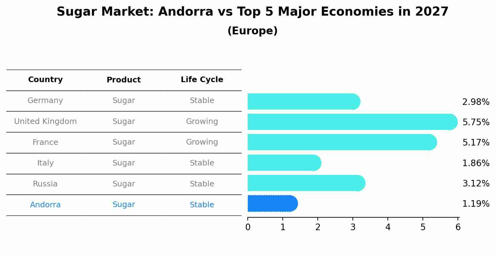 Sugar Market: Andorra vs Top 5 Major Economies in 2027 (Europe)