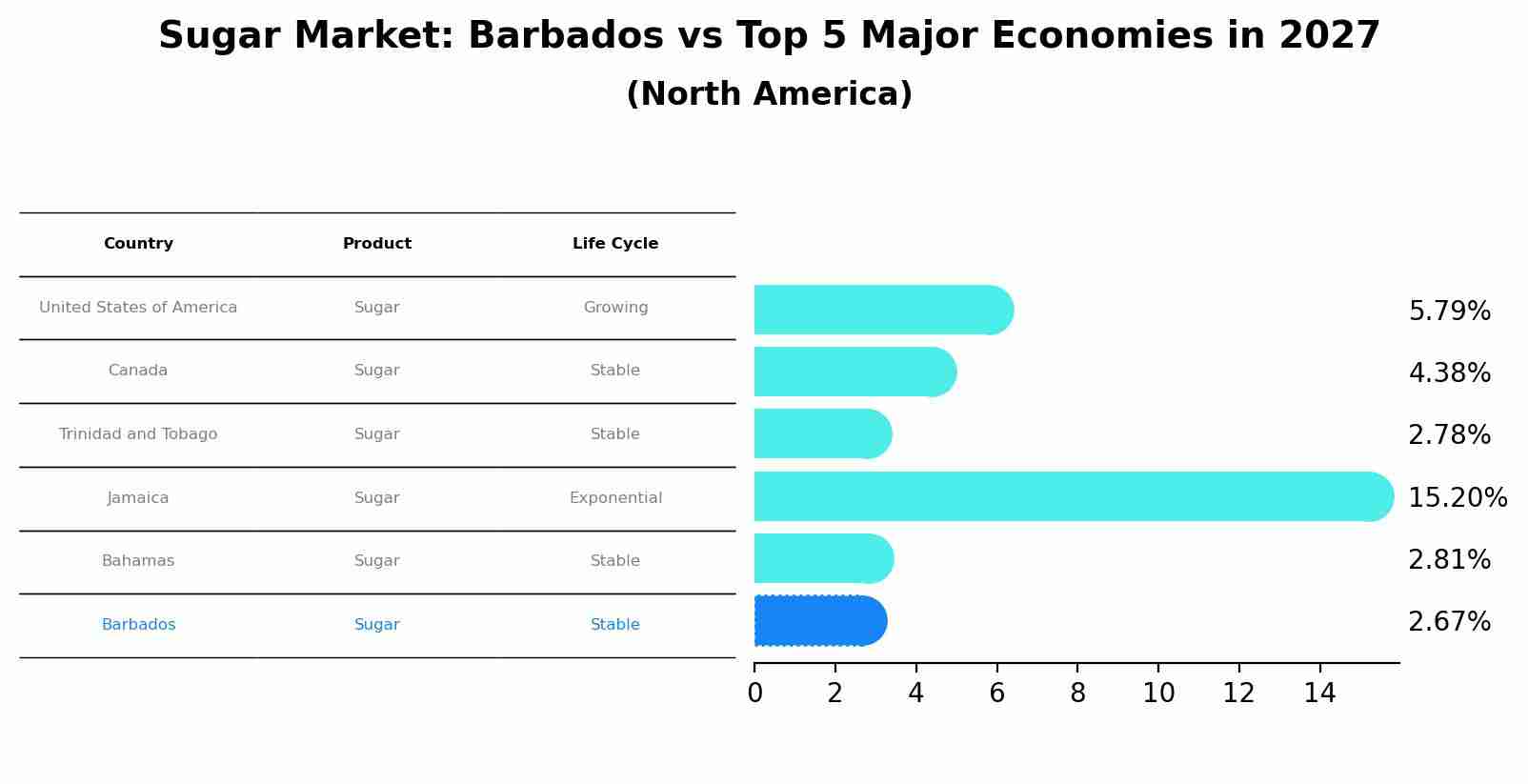 Sugar Market: Barbados vs Top 5 Major Economies in 2027 (North America)
