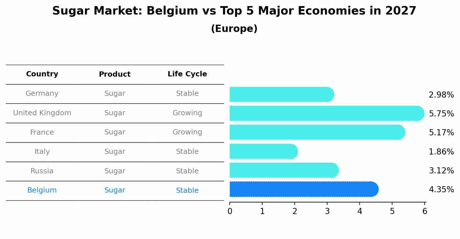 Sugar Market: Belgium vs Top 5 Major Economies in 2027 (Europe)