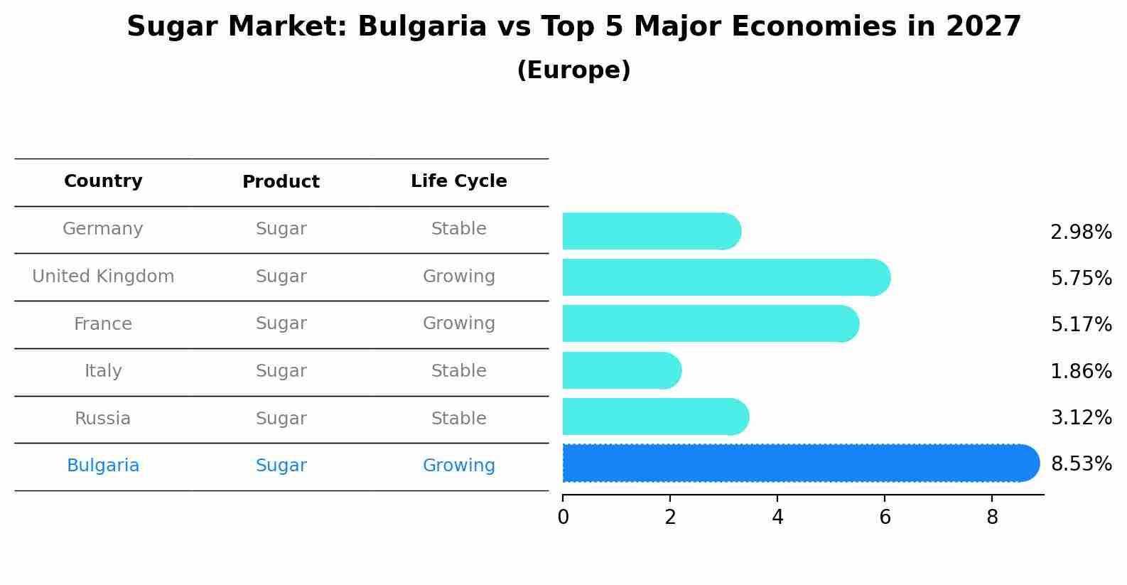 Sugar Market: Bulgaria vs Top 5 Major Economies in 2027 (Europe)