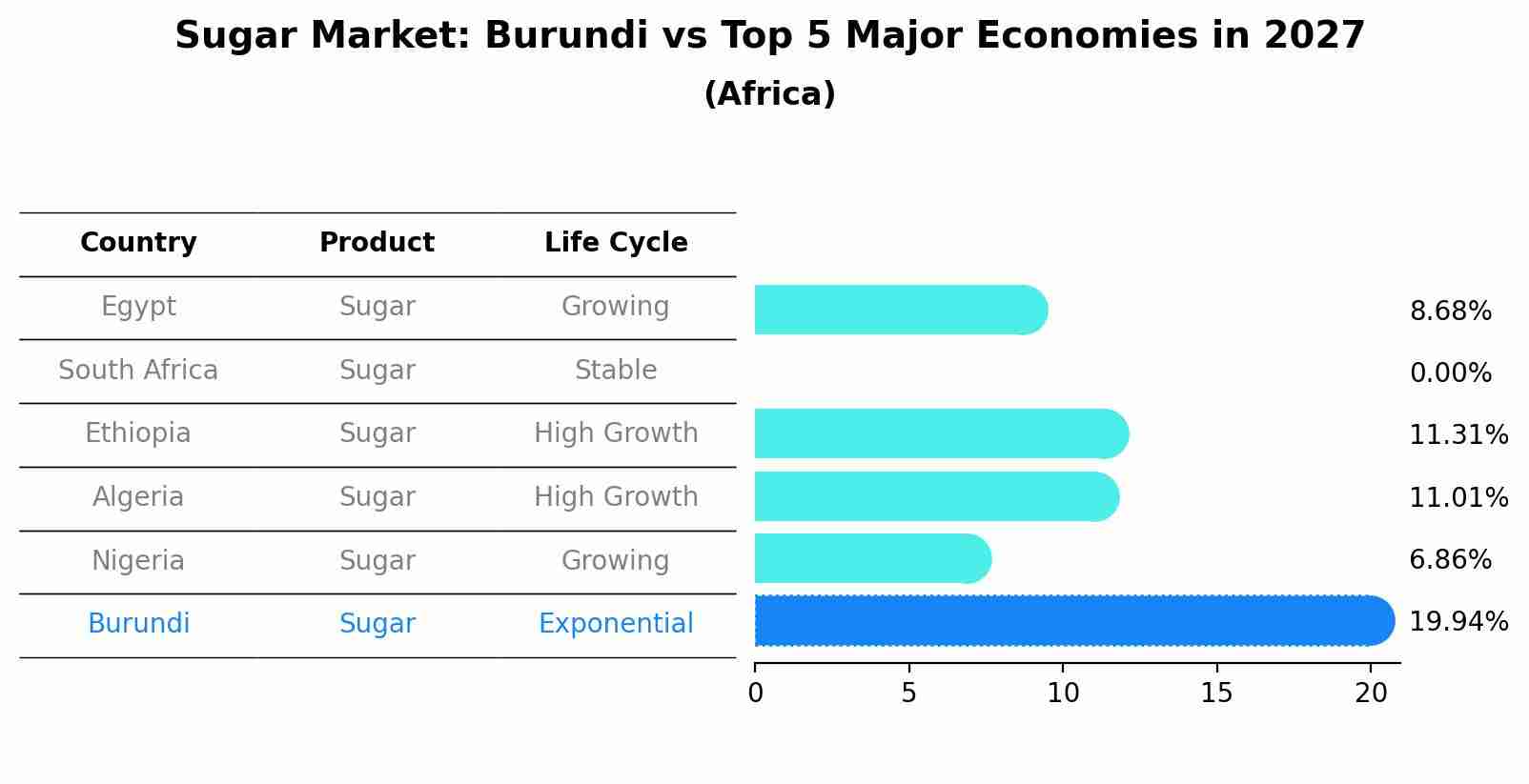 Sugar Market: Burundi vs Top 5 Major Economies in 2027 (Africa)