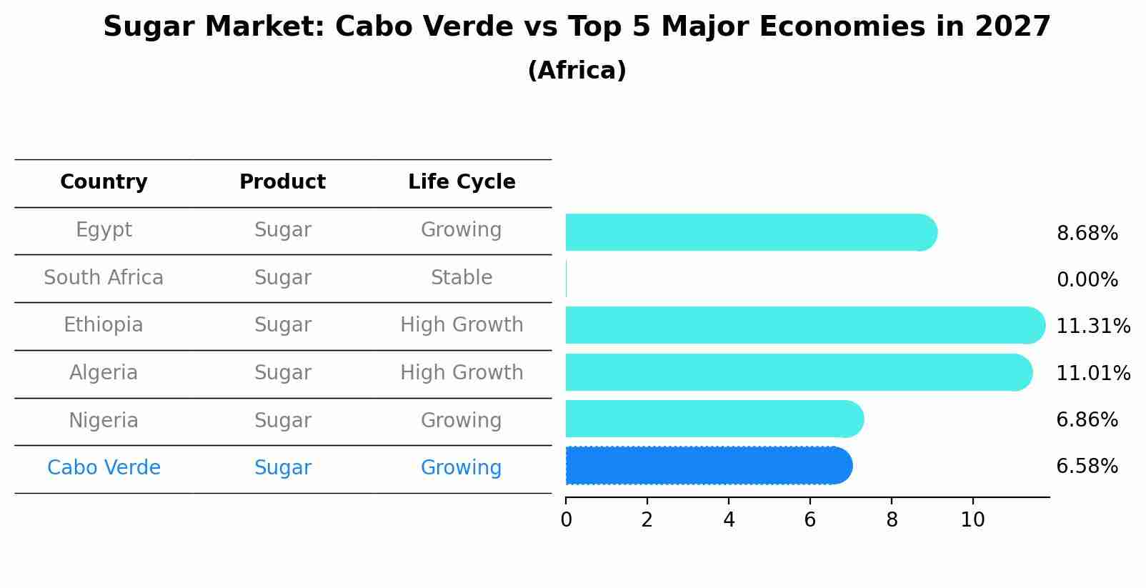 Sugar Market: Cabo Verde vs Top 5 Major Economies in 2027 (Africa)