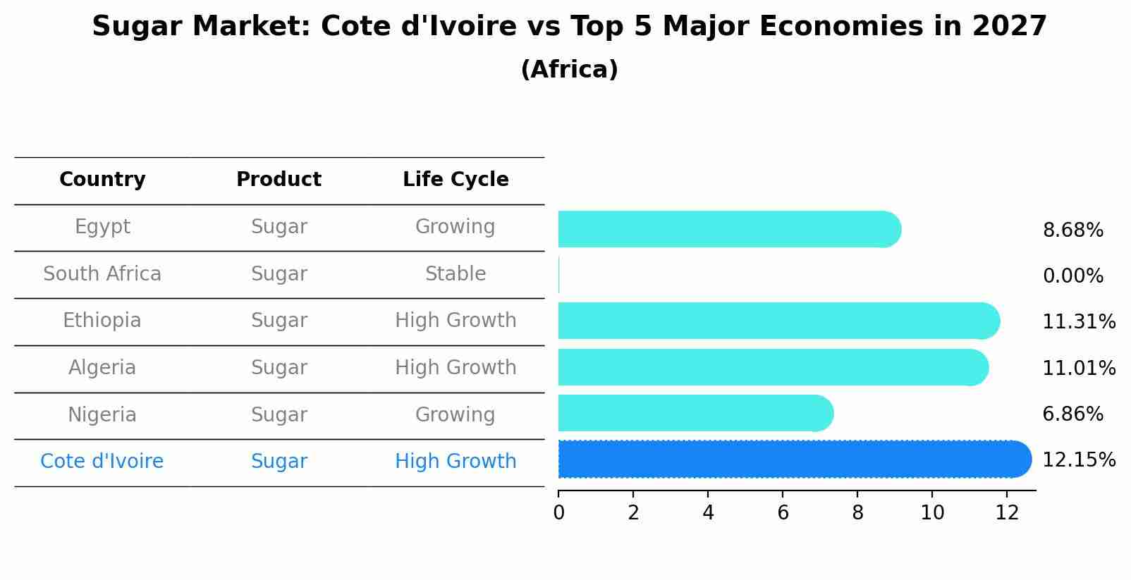 Sugar Market: Cote d'Ivoire vs Top 5 Major Economies in 2027 (Africa)