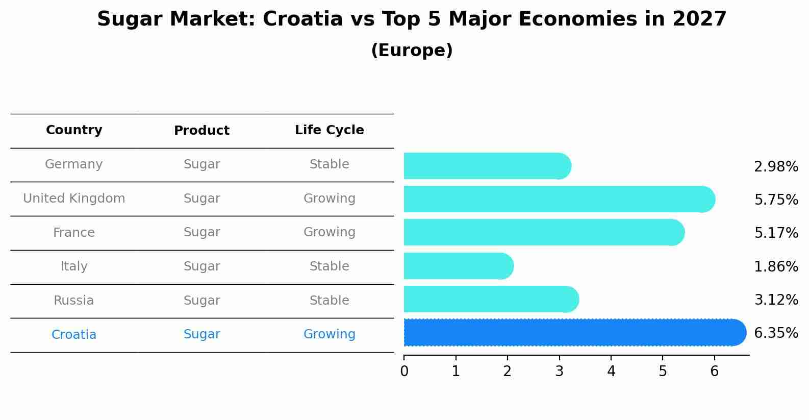 Sugar Market: Croatia vs Top 5 Major Economies in 2027 (Europe)