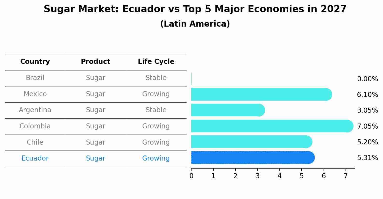 Sugar Market: Ecuador vs Top 5 Major Economies in 2027 (Latin America)