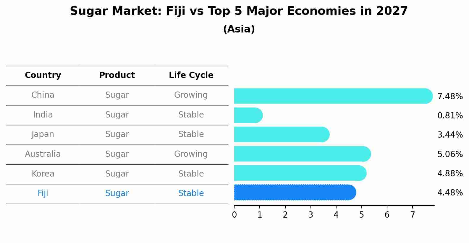 Sugar Market: Fiji vs Top 5 Major Economies in 2027 (Asia)