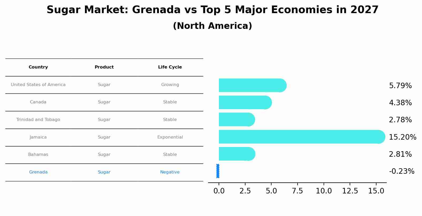 Sugar Market: Grenada vs Top 5 Major Economies in 2027 (North America)