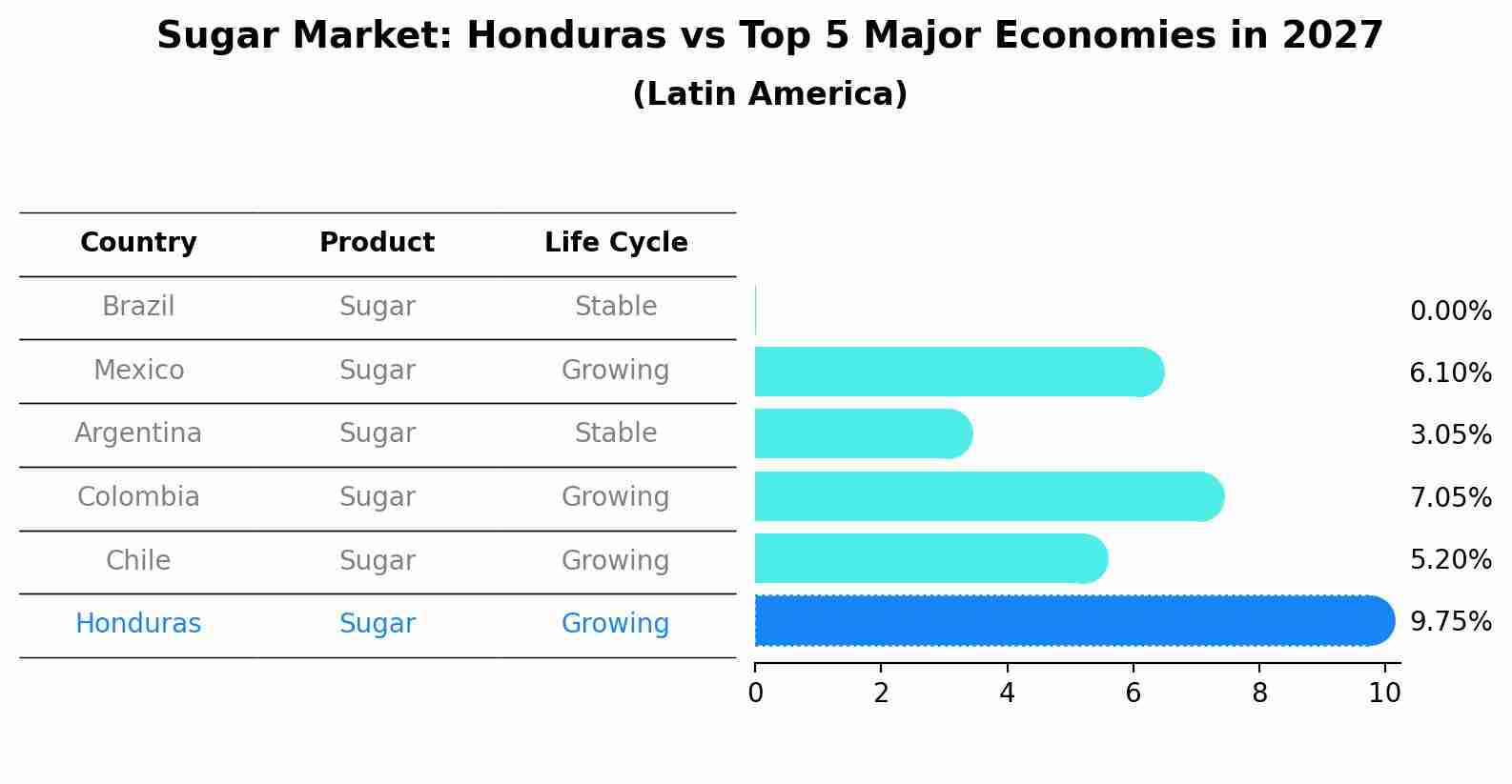 Sugar Market: Honduras vs Top 5 Major Economies in 2027 (Latin America)