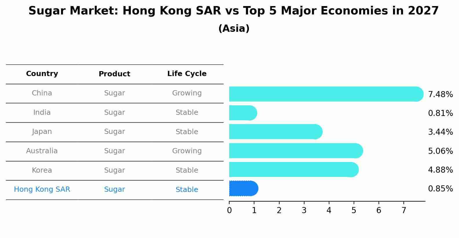 Sugar Market: Hong Kong SAR vs Top 5 Major Economies in 2027 (Asia)