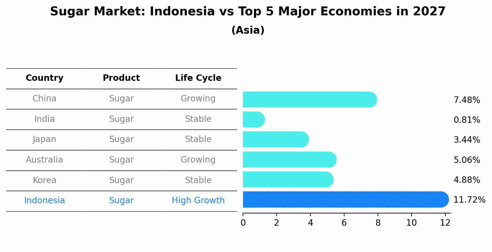 Sugar Market: Indonesia vs Top 5 Major Economies in 2027 (Asia)