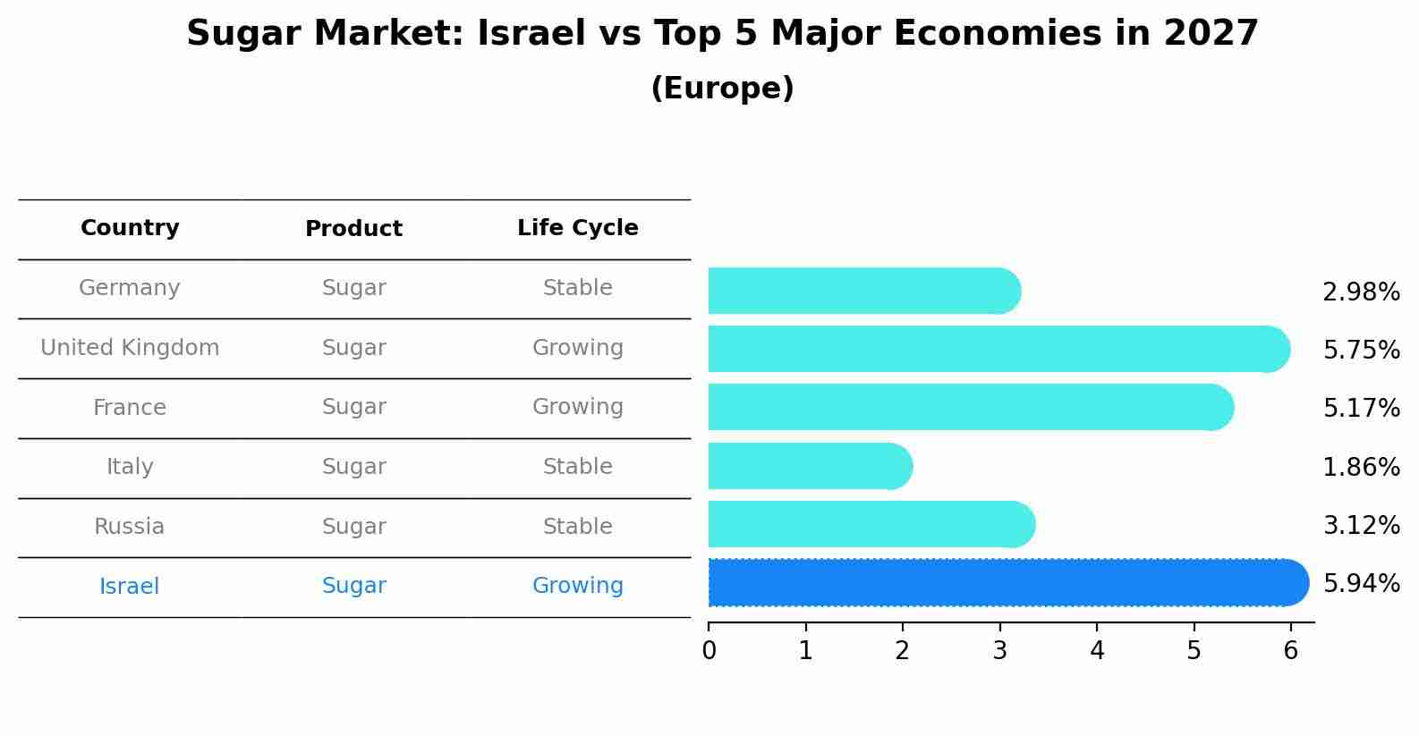 Sugar Market: Israel vs Top 5 Major Economies in 2027 (Europe)