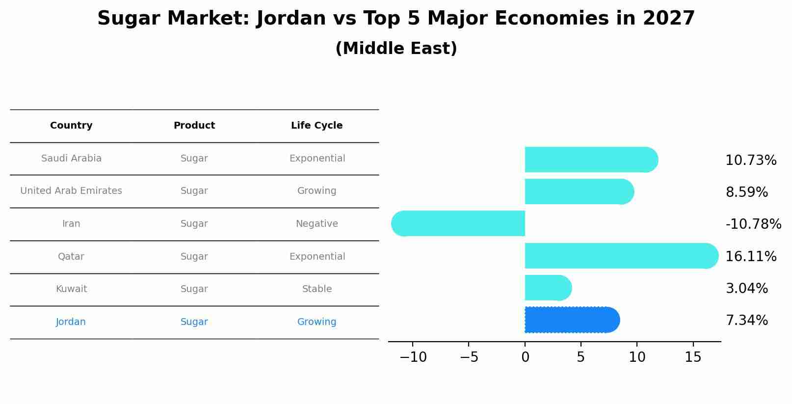 Sugar Market: Jordan vs Top 5 Major Economies in 2027 (Middle East)
