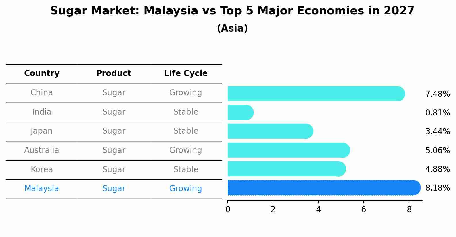 Sugar Market: Malaysia vs Top 5 Major Economies in 2027 (Asia)