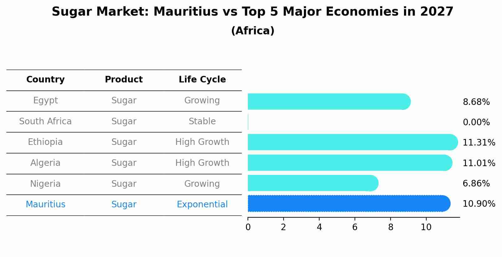 Sugar Market: Mauritius vs Top 5 Major Economies in 2027 (Africa)