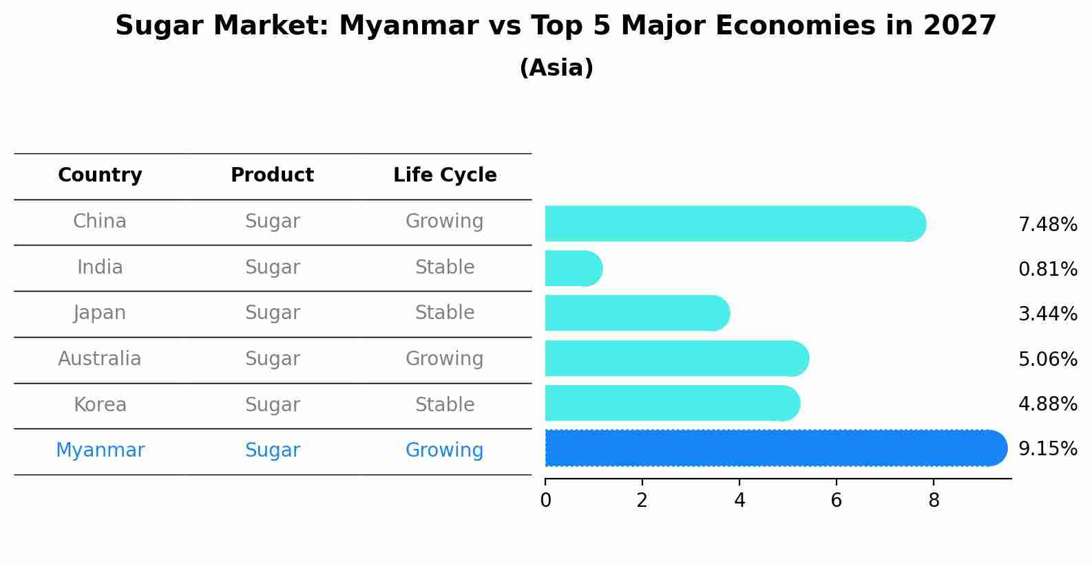 Sugar Market: Myanmar vs Top 5 Major Economies in 2027 (Asia)