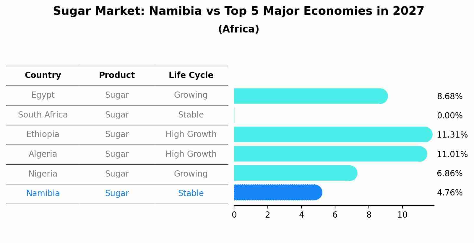 Sugar Market: Namibia vs Top 5 Major Economies in 2027 (Africa)