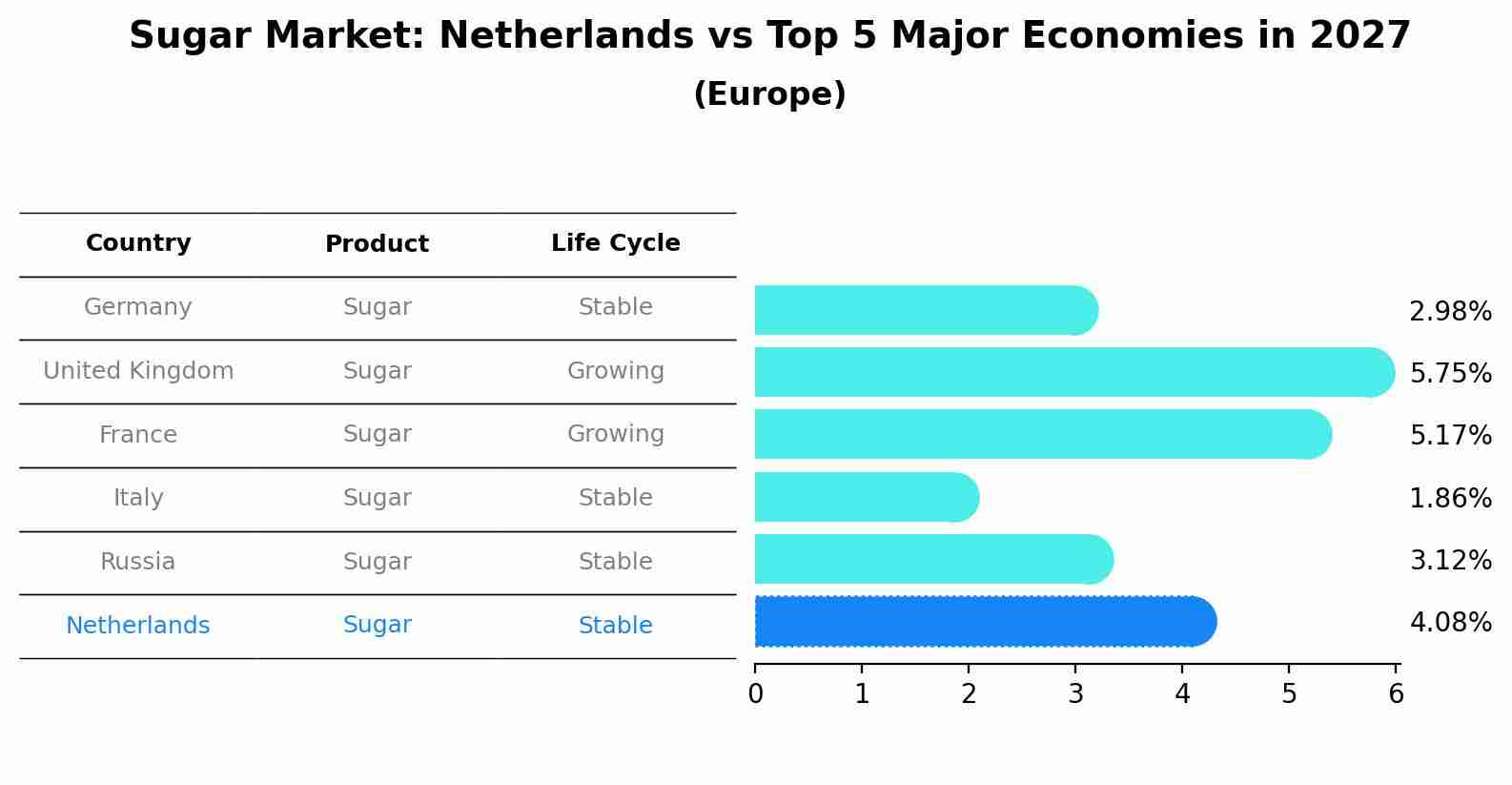 Sugar Market: Netherlands vs Top 5 Major Economies in 2027 (Europe)