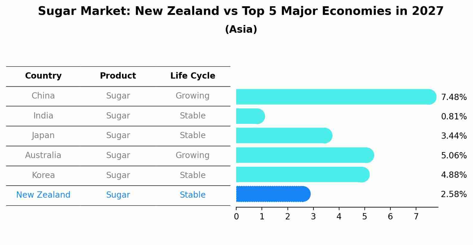 Sugar Market: New Zealand vs Top 5 Major Economies in 2027 (Asia)