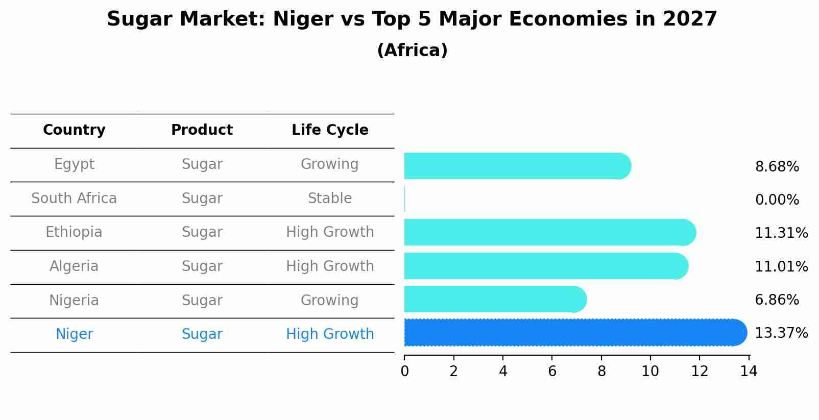 Sugar Market: Niger vs Top 5 Major Economies in 2027 (Africa)