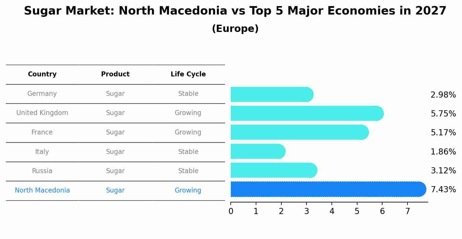 Sugar Market: North Macedonia vs Top 5 Major Economies in 2027 (Europe)