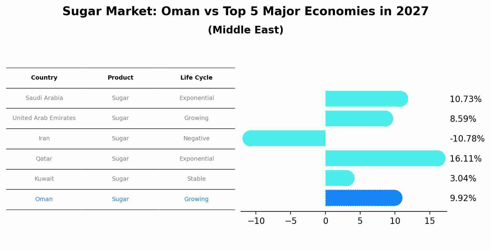 Sugar Market: Oman vs Top 5 Major Economies in 2027 (Middle East)