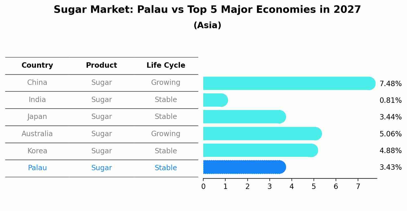 Sugar Market: Palau vs Top 5 Major Economies in 2027 (Asia)
