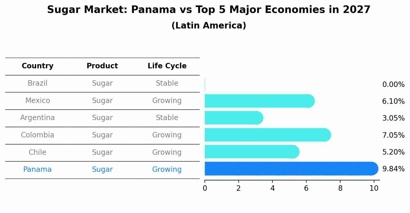 Sugar Market: Panama vs Top 5 Major Economies in 2027 (Latin America)
