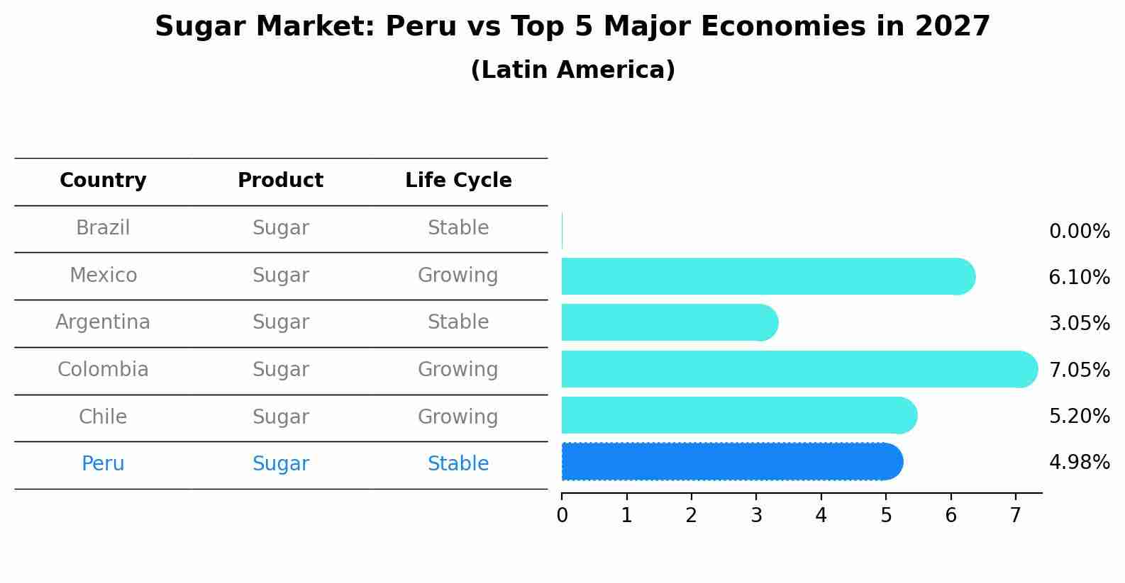 Sugar Market: Peru vs Top 5 Major Economies in 2027 (Latin America)