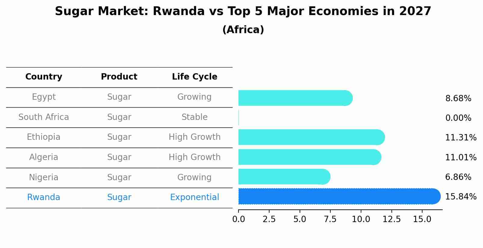 Sugar Market: Rwanda vs Top 5 Major Economies in 2027 (Africa)