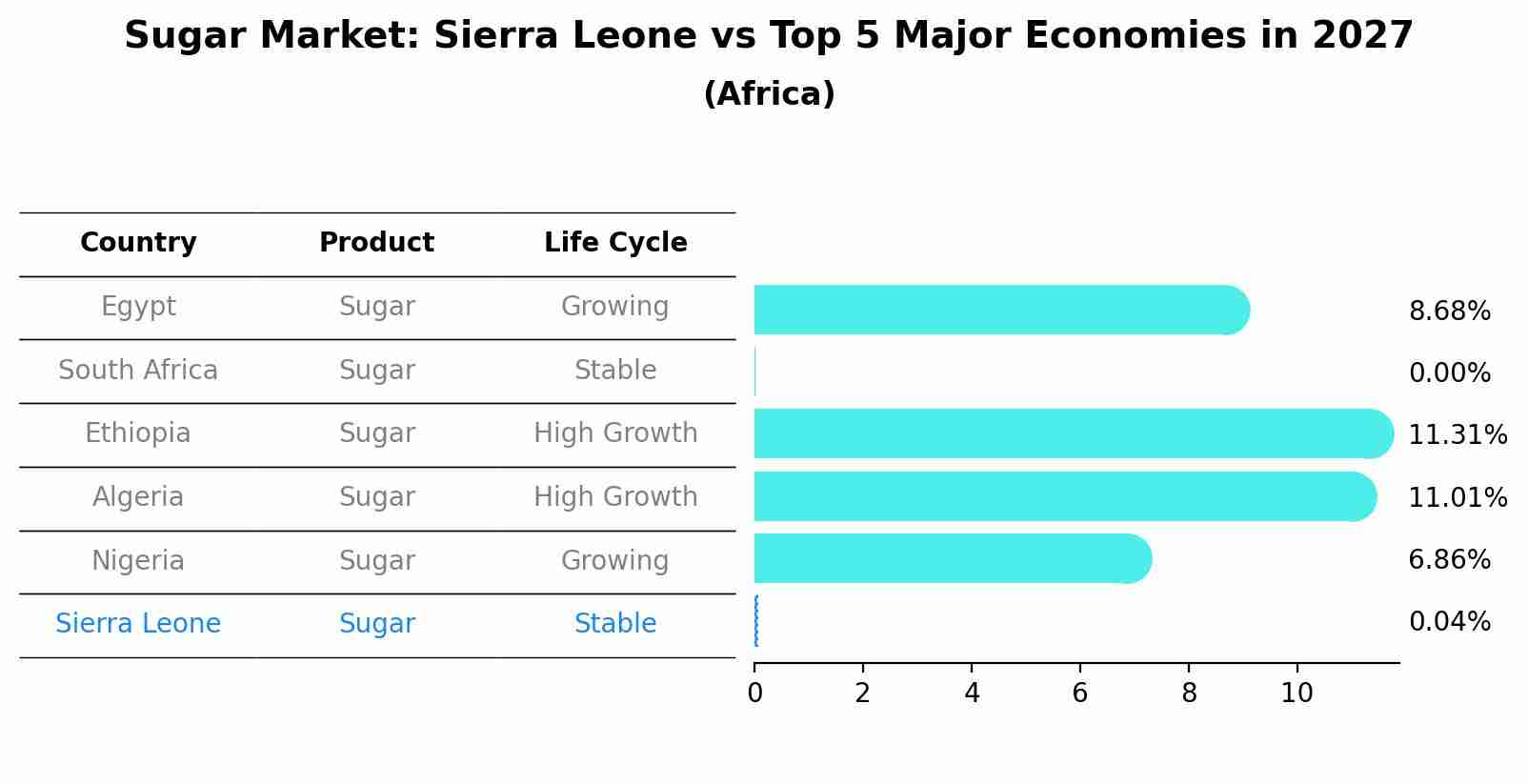 Sugar Market: Sierra Leone vs Top 5 Major Economies in 2027 (Africa)