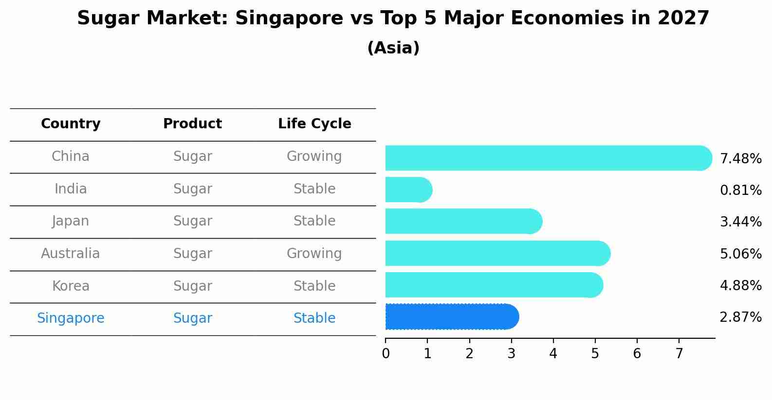 Sugar Market: Singapore vs Top 5 Major Economies in 2027 (Asia)