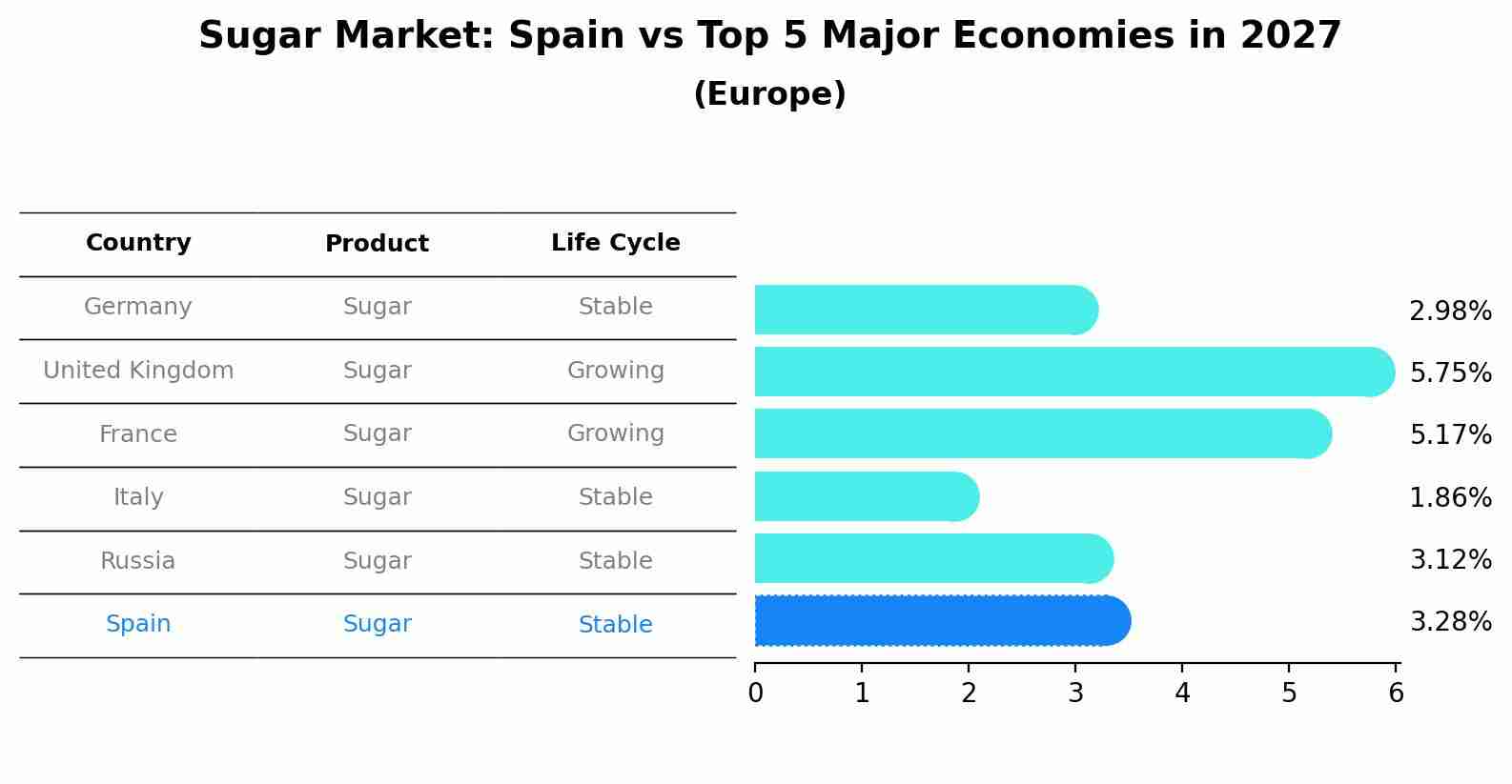 Sugar Market: Spain vs Top 5 Major Economies in 2027 (Europe)