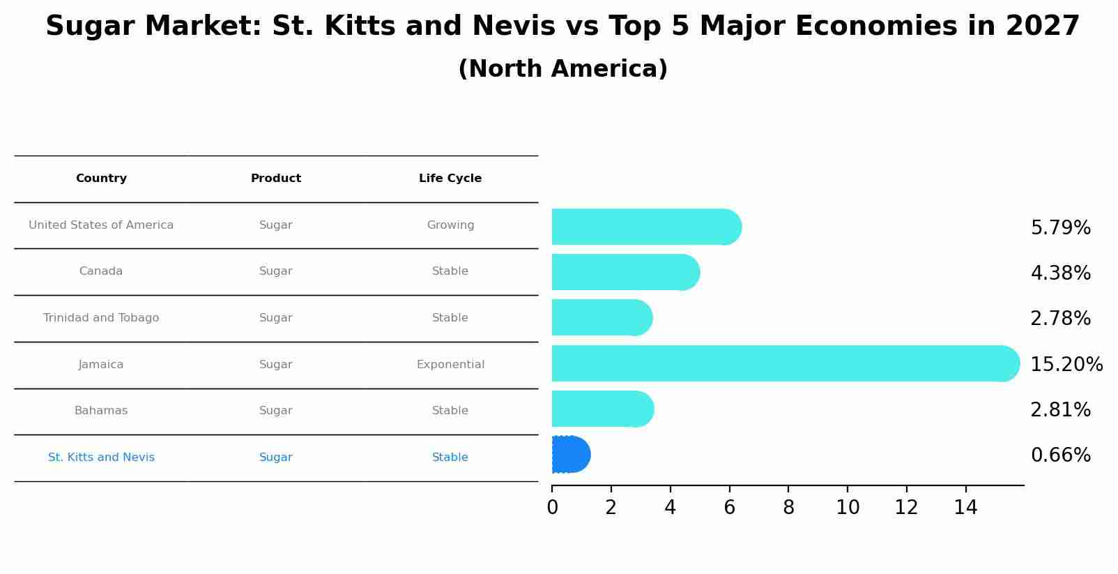 Sugar Market: St. Kitts and Nevis vs Top 5 Major Economies in 2027 (North America)