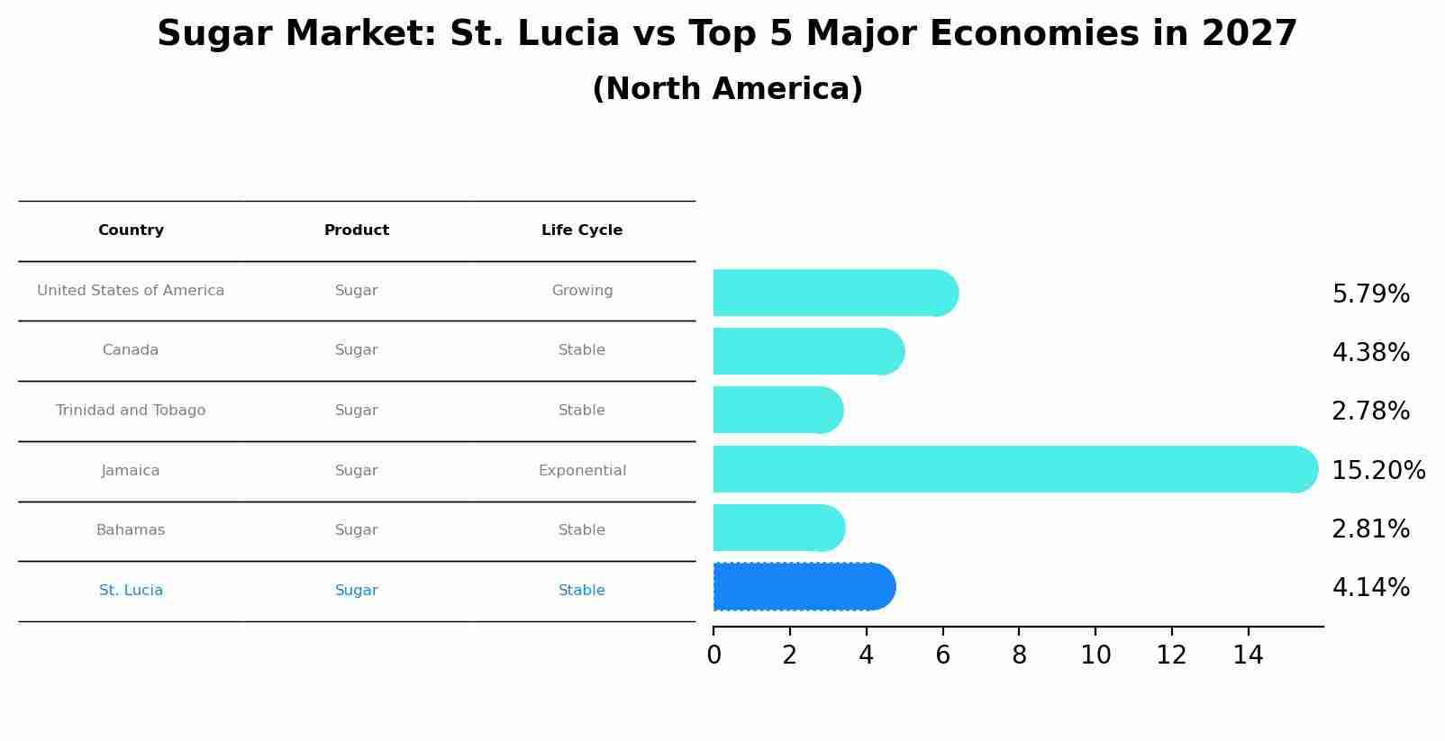 Sugar Market: St. Lucia vs Top 5 Major Economies in 2027 (North America)