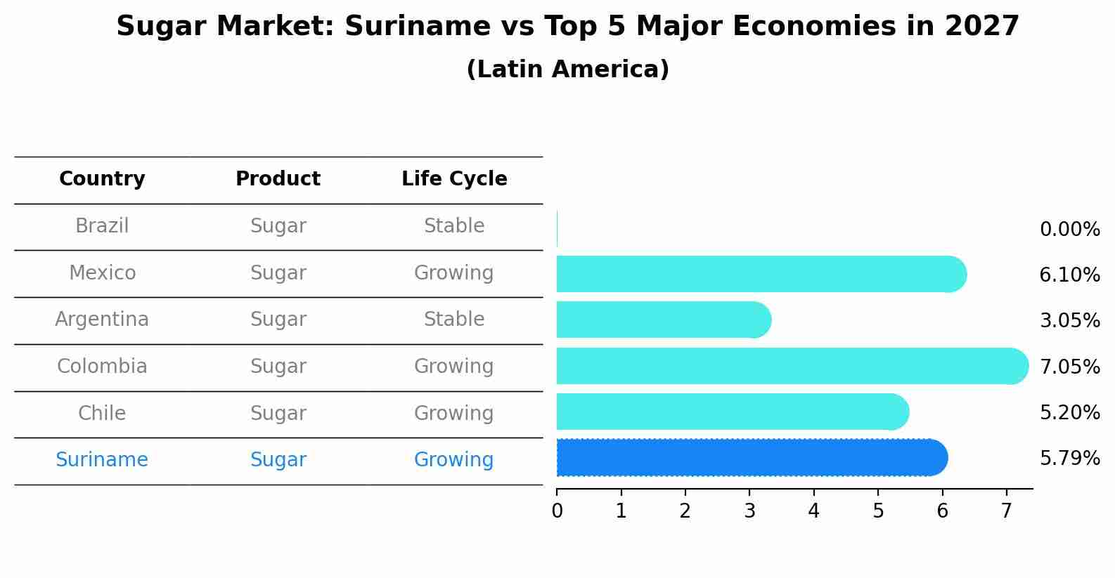 Sugar Market: Suriname vs Top 5 Major Economies in 2027 (Latin America)