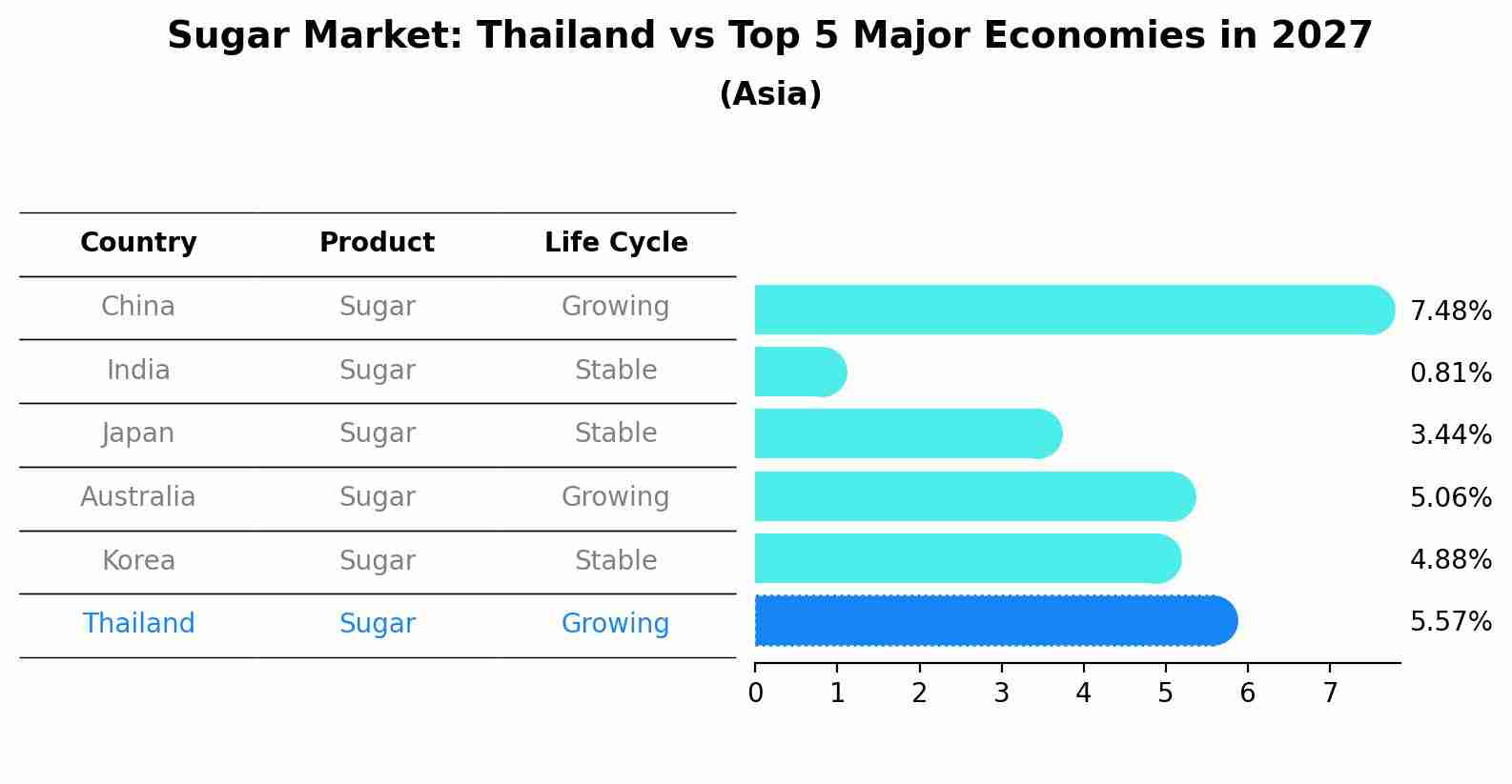 Sugar Market: Thailand vs Top 5 Major Economies in 2027 (Asia)