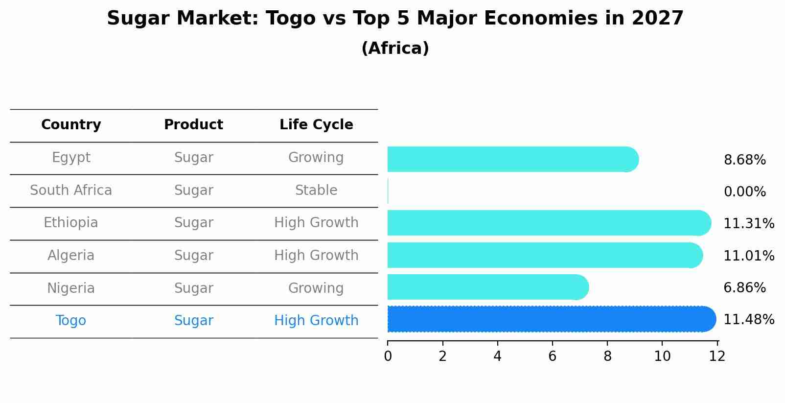 Sugar Market: Togo vs Top 5 Major Economies in 2027 (Africa)