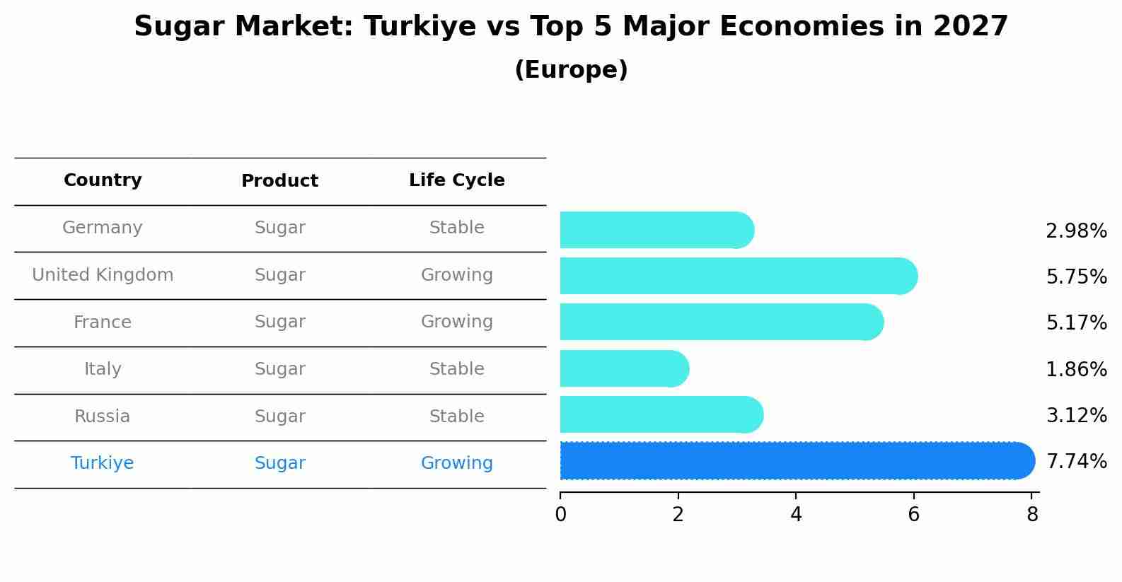 Sugar Market: Turkiye vs Top 5 Major Economies in 2027 (Europe)