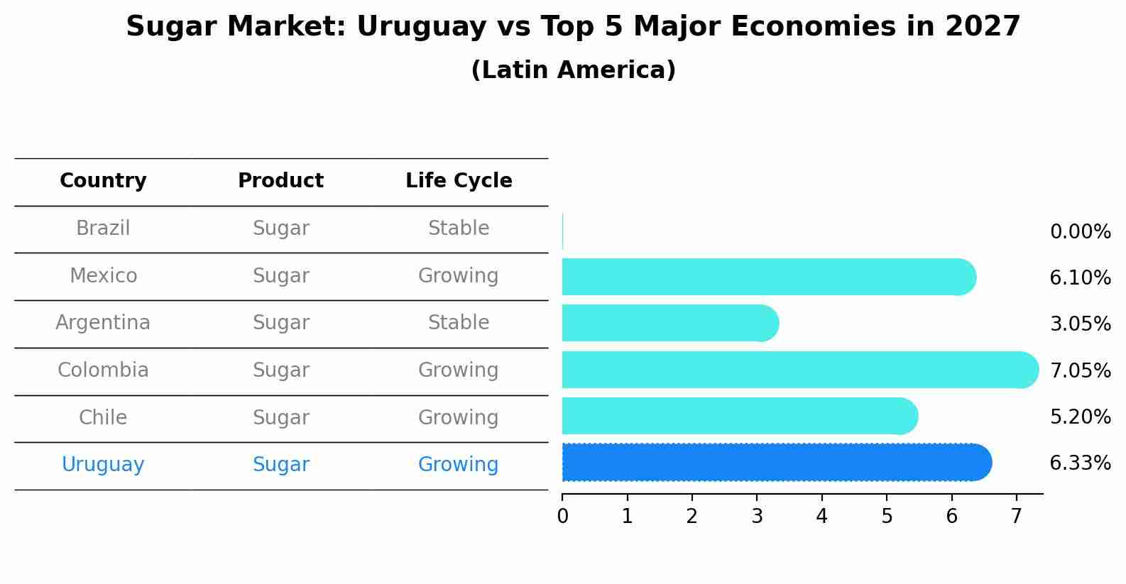 Sugar Market: Uruguay vs Top 5 Major Economies in 2027 (Latin America)