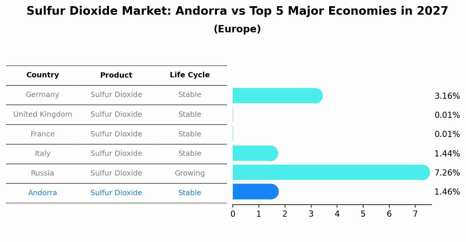 Sulfur Dioxide Market: Andorra vs Top 5 Major Economies in 2027 (Europe)