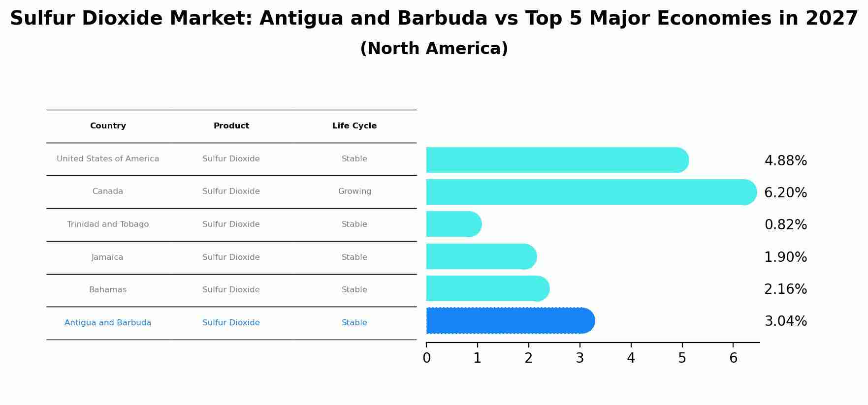 Sulfur Dioxide Market: Antigua and Barbuda vs Top 5 Major Economies in 2027 (North America)