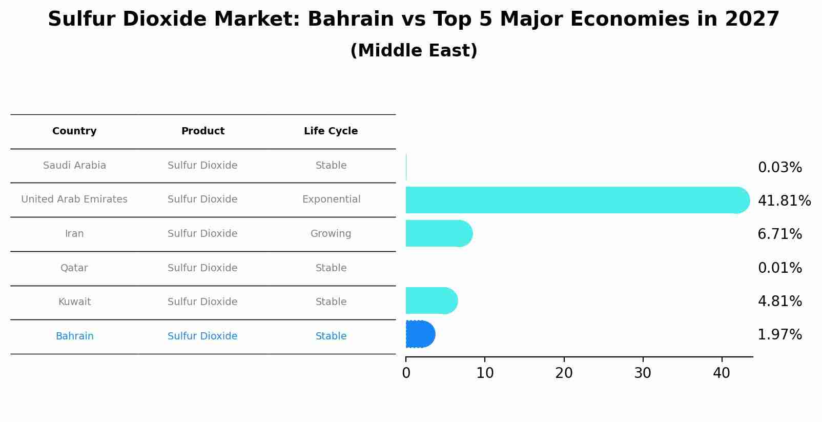 Sulfur Dioxide Market: Bahrain vs Top 5 Major Economies in 2027 (Middle East)