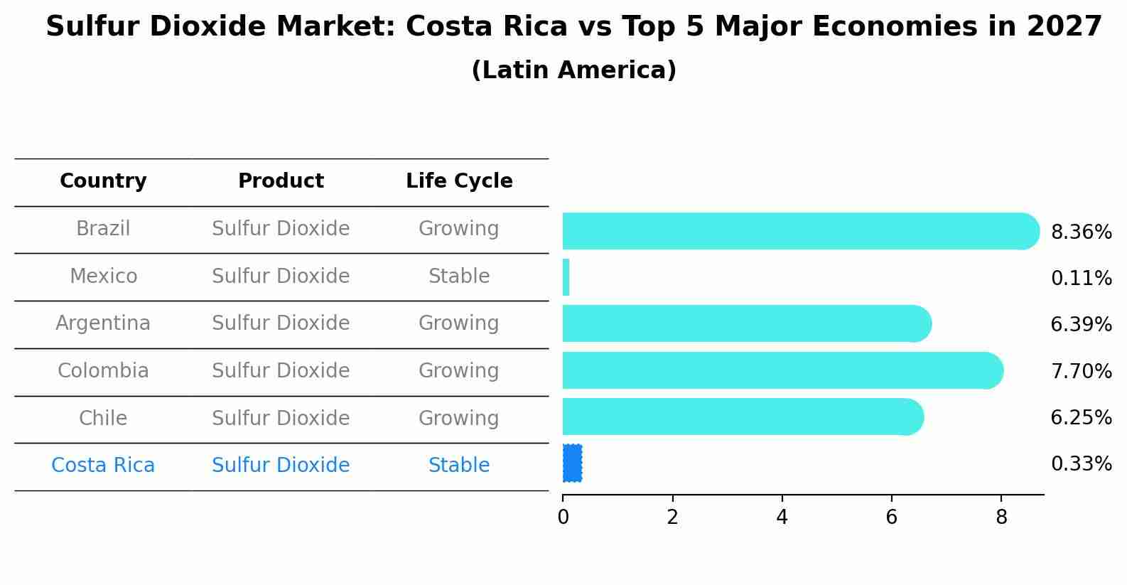 Sulfur Dioxide Market: Costa Rica vs Top 5 Major Economies in 2027 (Latin America)